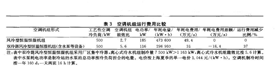 雙冷源風冷恒溫恒濕機空調系統(tǒng)維護